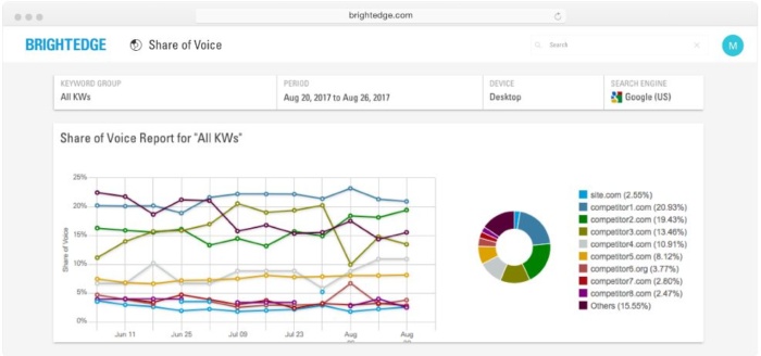 Brightedge competitors analysis. 