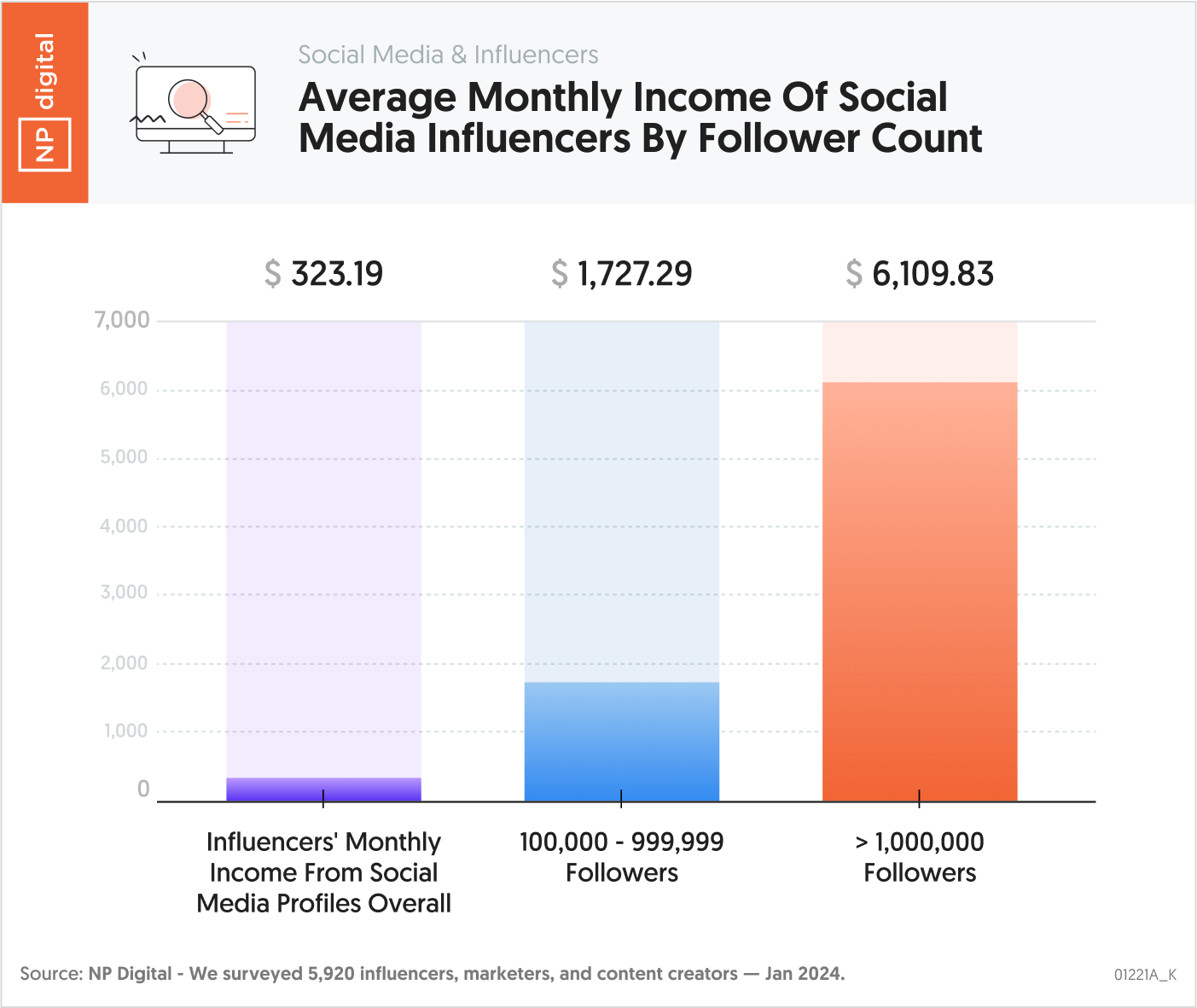 Chart 1 - Social Media & Influencers Average Monthly Income of Social Media Influencers by Follower Count - Neil Patel - by NP Digital