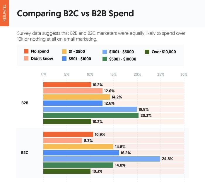 Comparing B2C vs. B2B Spend email marketing. 