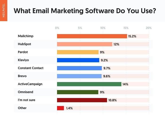 What email marketing software do marketers use. 