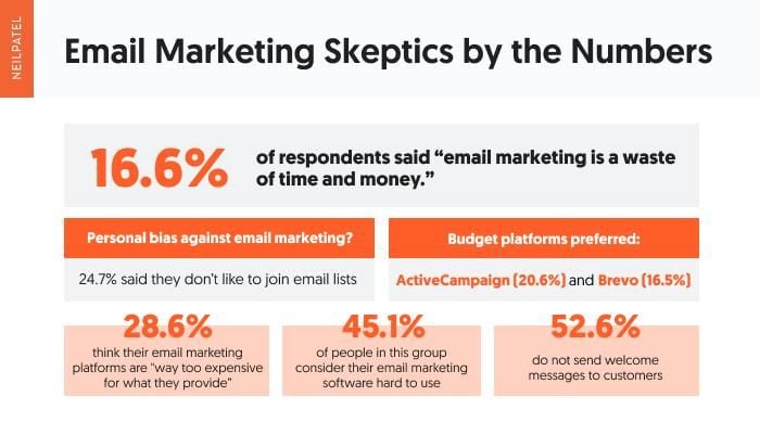 Email marketing skeptics by the numbers. 
