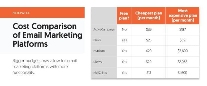 Cost comparison of email marketing platforms. 