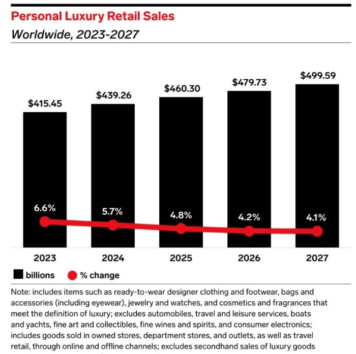 luxury personal retail sales growth forecast image high ticket digital marketing