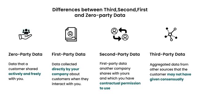 differences between third, second, first, and zero party data image iOS 17's Impact on Marketing