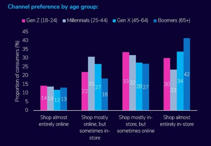 Retaileconomic channel preference by age group chart omnichannel commerce