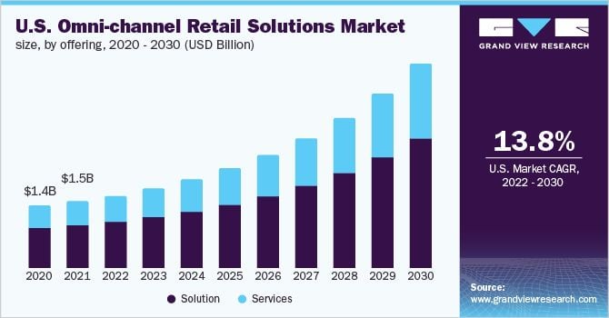 omnichannel growth chart screenshot  omnichannel commerce