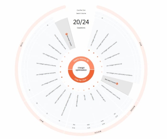 Visualization wheel in AnswerThePublic for the phrase 