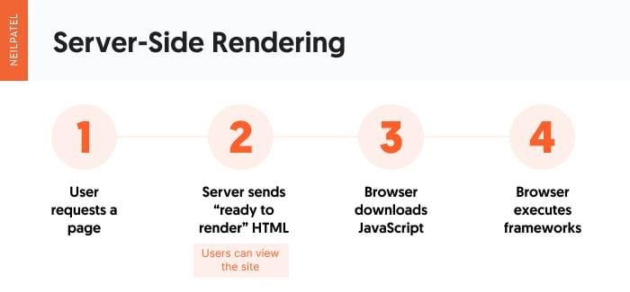 Server side rendering process. 