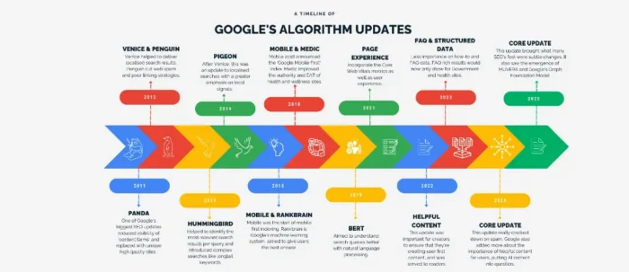 A chart of Google algorithm updates.