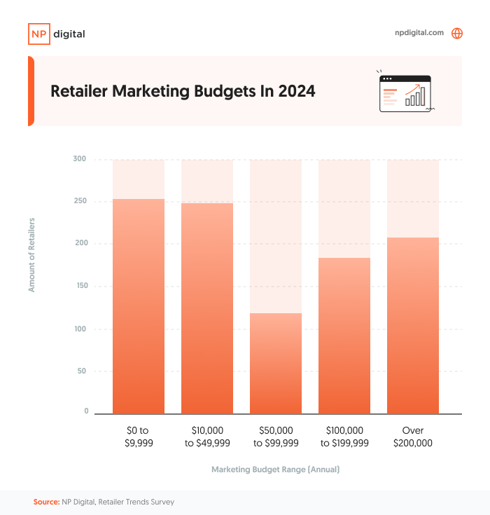 bar chart showing "retailer marketing budgets in 2024"