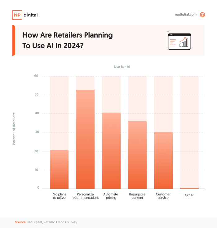 bar chart showing responses to "how are retailers planning to use AI in 2024?"