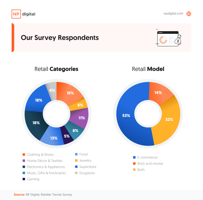 pie chart breakdown of retail categories and pie chart breakdown of retail model