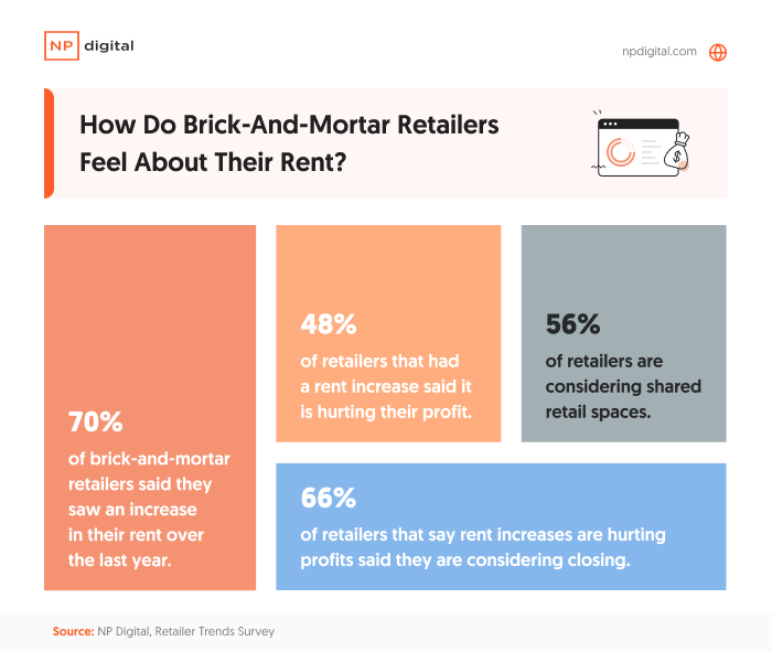 infographic with data points about "how do brick-and-mortar retailers feel about their rent?"