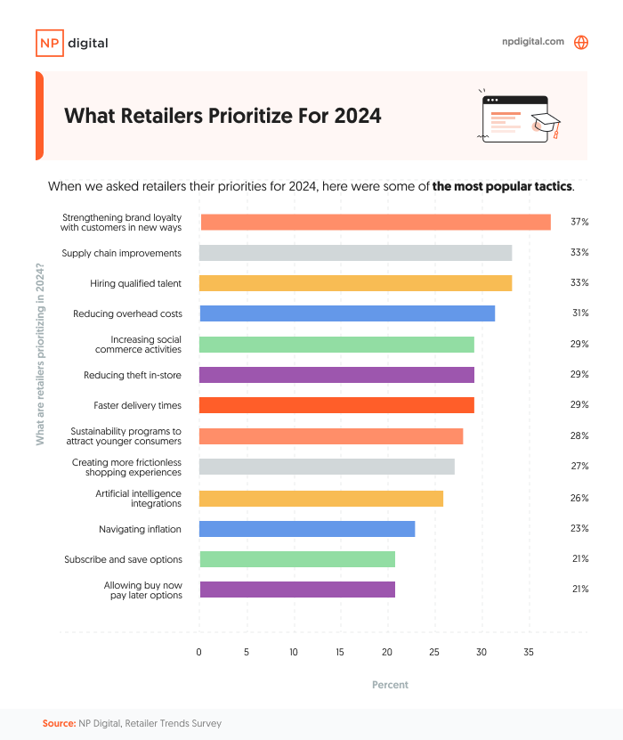 bar chart showing "what retailers prioritize for 2024"