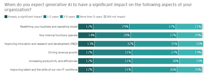 Captura de ecrã do gráfico do impacto da IA generativa nos negócios  IA nos serviços profissionais