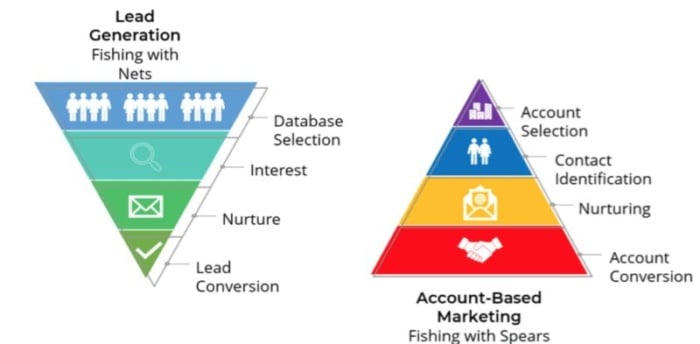 Account-Based Marketing vs Traditional Sales Funnel