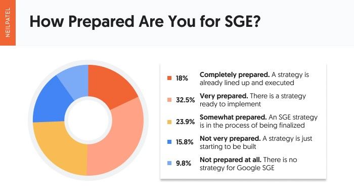 Attitude toward SGE1 - 55% of Marketers are Positive About Google SGE