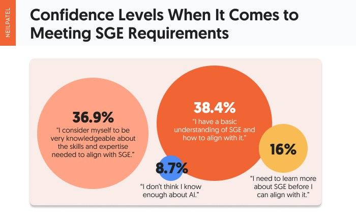 Attitude toward SGE3 - 55% of Marketers are Positive About Google SGE