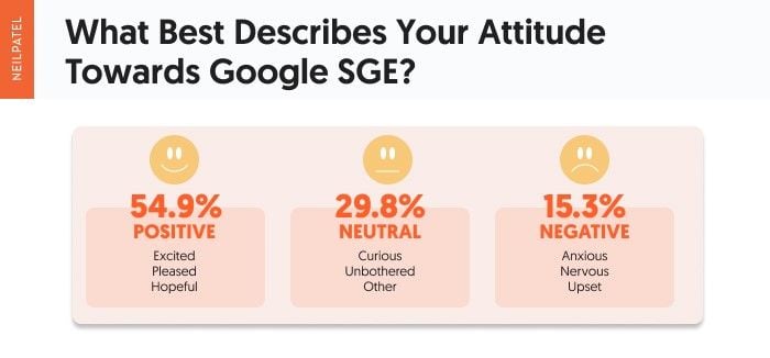 Attitude toward SGE7 - 55% of Marketers are Positive About Google SGE