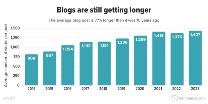 A graph on the average length of blogs.
