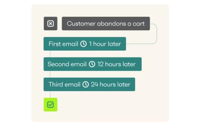 Omnisend cart abandonment email reminders chart screenshot cart abandonment 