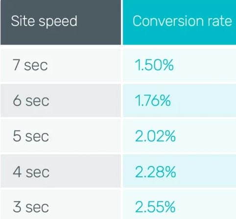 how site speed affects conversion rates table screenshot card abandonment