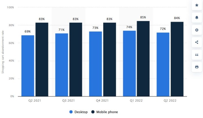 cart abandonment rates Statista graph 