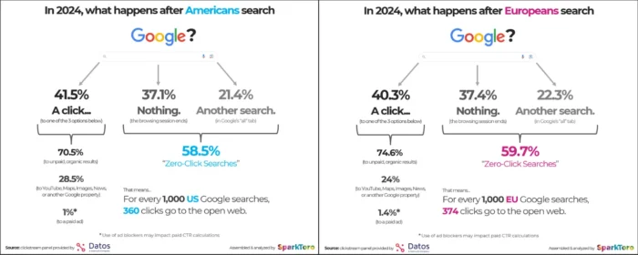Chart showing what users do when they search Google
