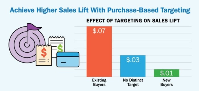 purchase based targeting graph digital marketing for professional services