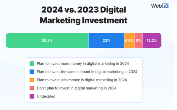 A graphic comparing digital marketing investments.