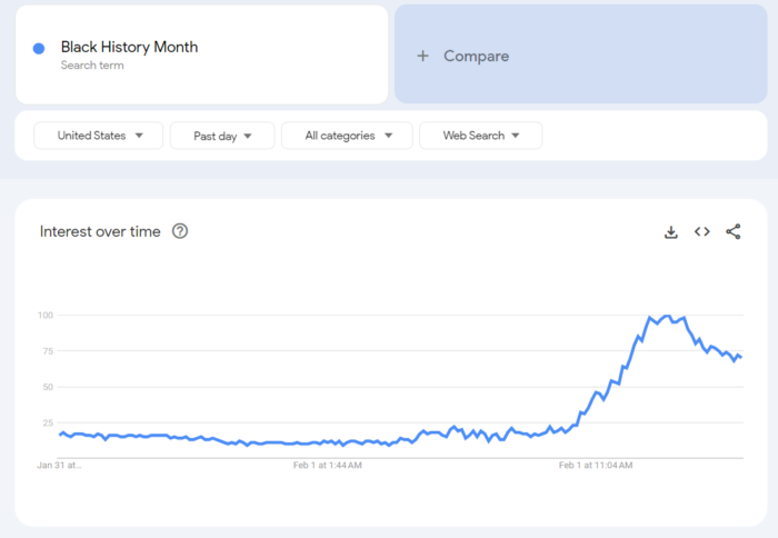 Google Trends results