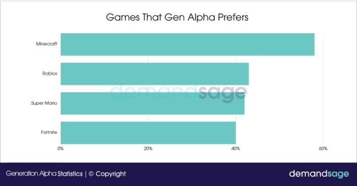 Bar chart showing which games Gen Alpha prefers to play