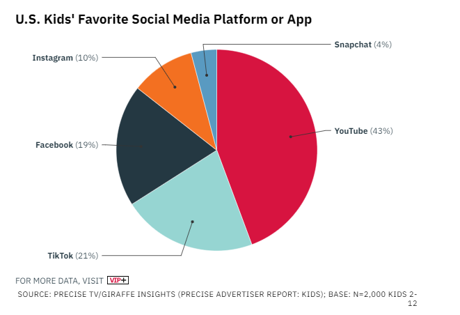 Pie chart showing Gen Alpha's social media preferences