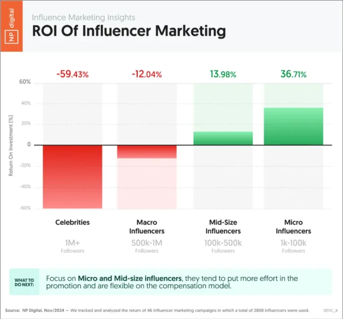 Bar chart titled ‘ROI of Influencer Marketing’ comparing negative ROI for celebrity and macro influencers with positive ROI for mid-size and micro influencers.