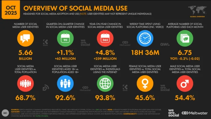 Infographic titled ‘Overview of Social Media Use – October 2025,’ showing 5.66 billion social media user identities, quarterly and yearly user growth, an average of 18 hours and 36 minutes spent on social platforms per week, and 6.75 platforms used per month. Additional stats include global usage percentages and gender breakdowns.