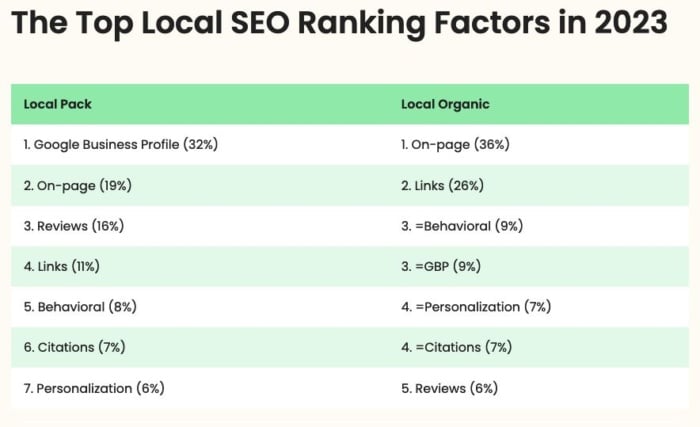 Local seo16 700x427 - Local SEO: All-in-One Guide to Improve Your Local Rankings