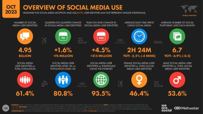 Overview of social media use infographic. 