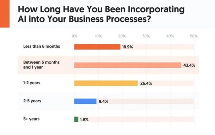A graphic showing how long marketers have been incorporating AI into their business processes.
