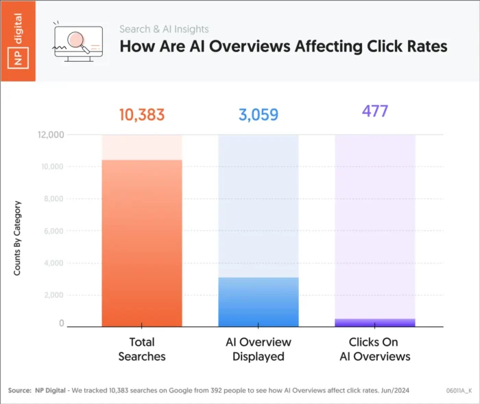 A chart showing how AI overviews are impacting click rates.