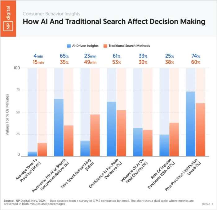 A graphic showing how AI and traditional search affect decision making.