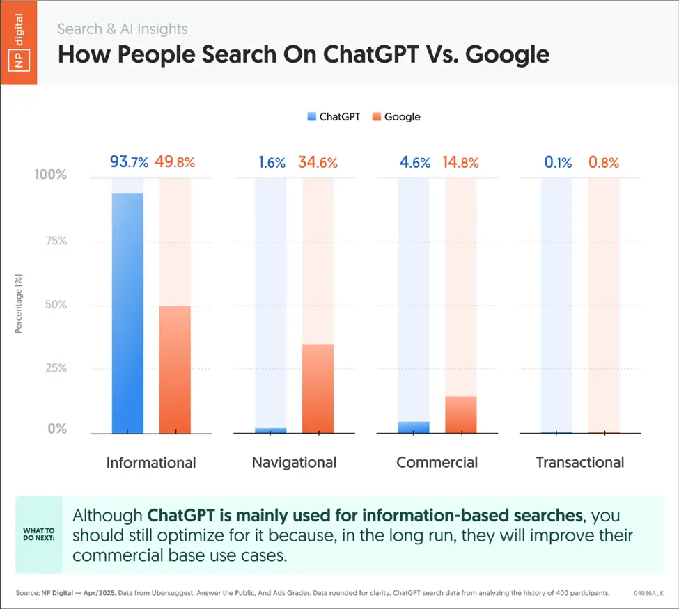 A graphic showing how people search on ChatGPT vs Google.