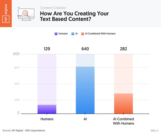bar chart of how marketers are creating text based content 