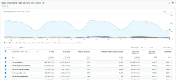 The Pages and screens study showing the sortable array pinch Page path, Views, Users, Views per user, and Average engagement clip columns.