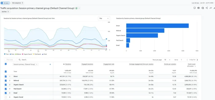 The Traffic Acquisition study showing the transmission breakdown array (Organic Search, Direct, Paid Search, etc.)
