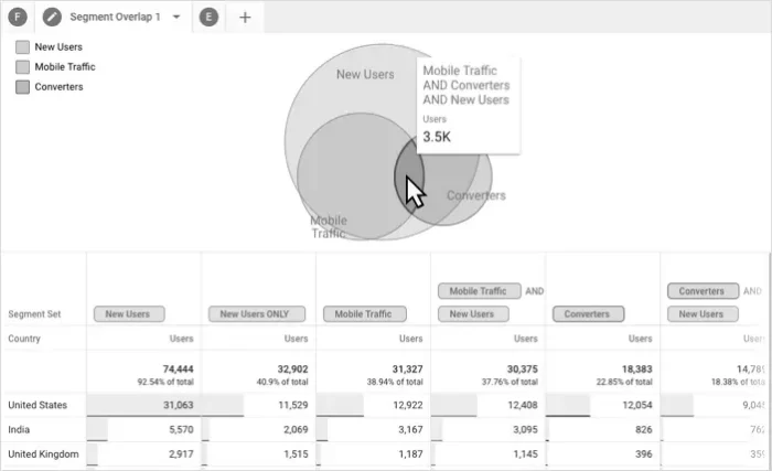 A Segment overlap study successful GA4 showing the convergence constituent of each Conversions, New Users, and Mobile Traffic tracked wrong the dashboard.