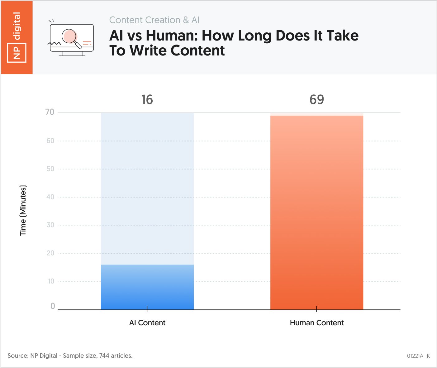 image 2 - You Are Wasting Your Time Using AI to Create Content