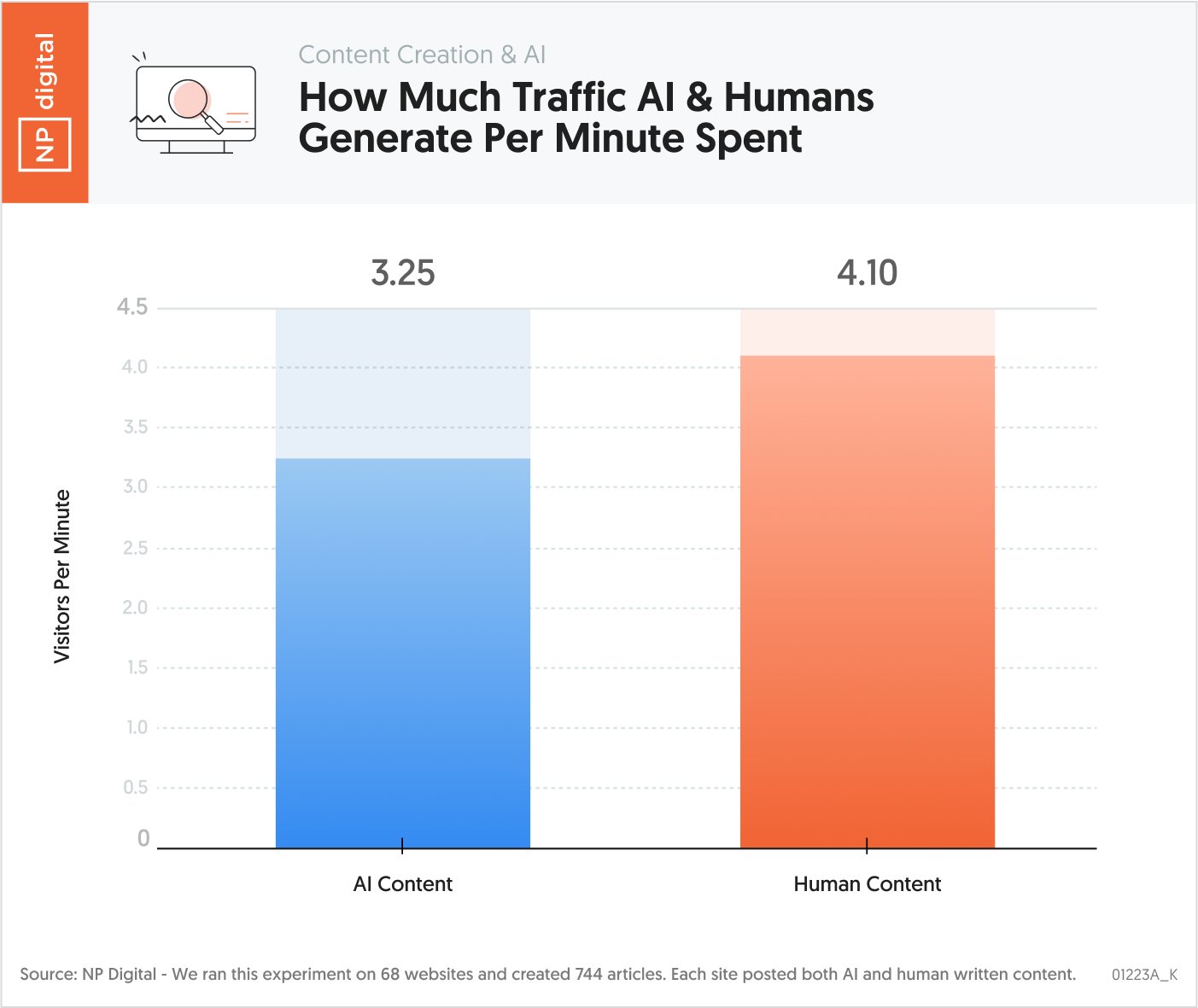 image 3 - You Are Wasting Your Time Using AI to Create Content