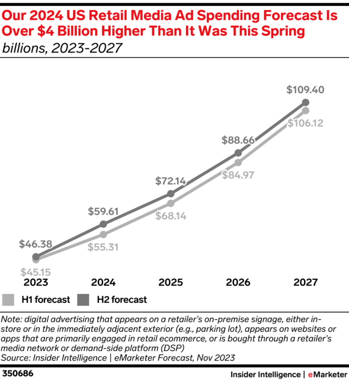 line graph of retail media ad spending from 2023 to 2027