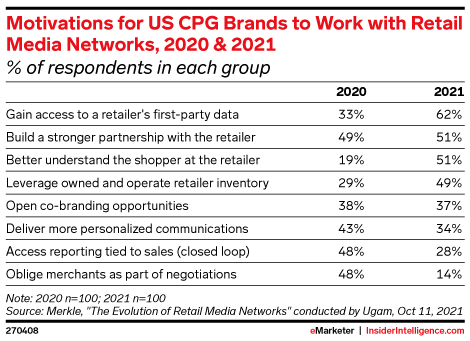list of motivations for brands to work with retail media networks with percentage of respondents 
