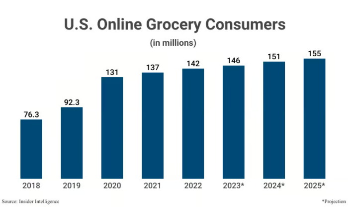 bar chart of U.S. online grocery consumers by year